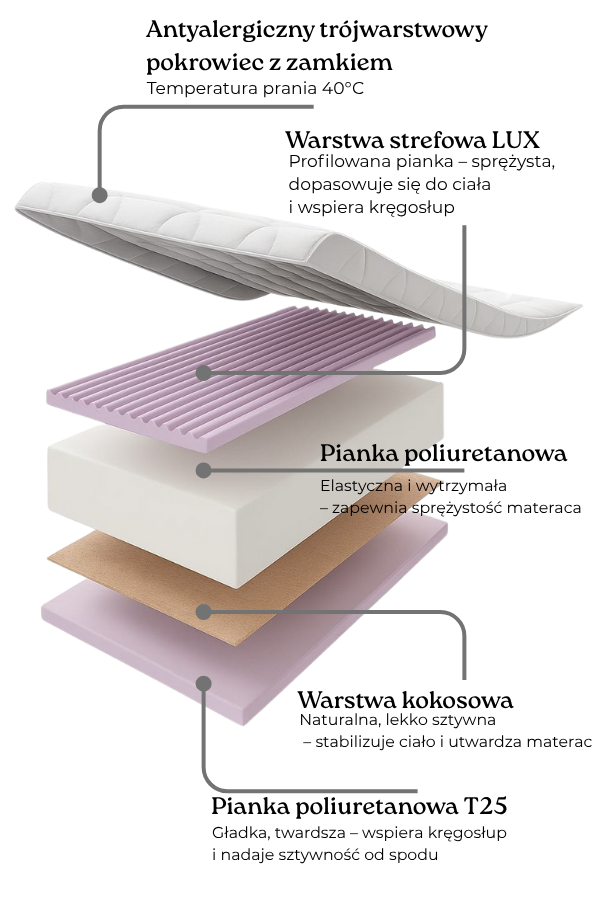 materac przekrój opis warstw